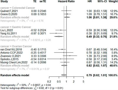 Survival and complications of cytoreductive surgery with hyperthermic intraperitoneal chemotherapy in patients with intra-abdominal malignancies: A meta-analysis of randomized controlled trials